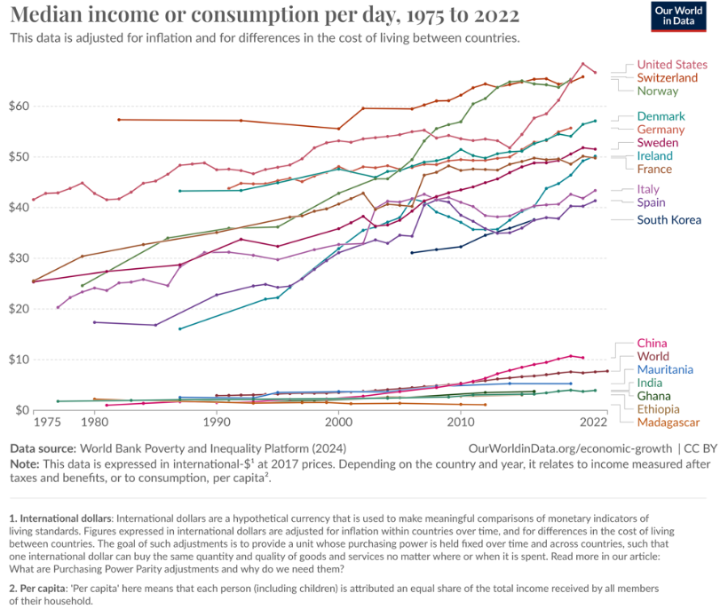 median income or consumption per day, 1975 to 2022